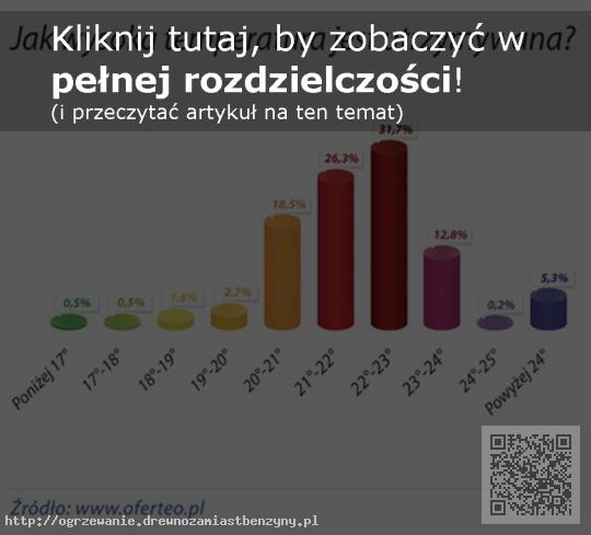 Jaką temperaturę w domach utrzymują Polacy? Większość -- 22-23, 21-22 lub 20-21 stopni.